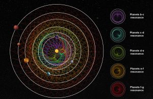 Scoperta per la prima volta una stella con più di 4 esopianeti in orbita intorno ad essa